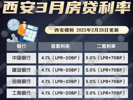 西安3月房贷利率~#房贷利率 #如何降低房贷还款压力 #西安楼市 #抖音