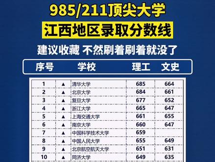 2024年錄取分數(shù)線大學_985大學錄取分數(shù)線2024_錄取分數(shù)線大學排名