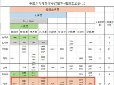 乒乓球大满贯都有几个赛事 4b8dd65462f6bea05c1a30ea438175b6~tplv-dy-resize-origshort-autoq-75:330.jpeg?x-expires=2012695200&x-signature=r09VEaJI9V6zL78Xcj1nVu9%2FcA8%3D&from=3213915784&s=PackSourceEnum_AWEME_DETAIL&se=false&sc=cover&biz_tag=pcweb_cover&l=2023101510203993AB3D79E3CABEBAF396