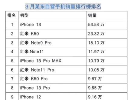 国内手机销量排行2023 84af42c5b7457b60d0670908363cf79b~tplv-dy-resize-origshort-autoq-75:330.jpeg?x-expires=1997330400&x-signature=jz2v0TiKtTY4N%2FatQ%2BuxFIEwPfk%3D&from=3213915784&s=PackSourceEnum_AWEME_DETAIL&se=false&sc=cover&biz_tag=pcweb_cover&l=20230420144934C08D9E7BDC3DEB00CC18