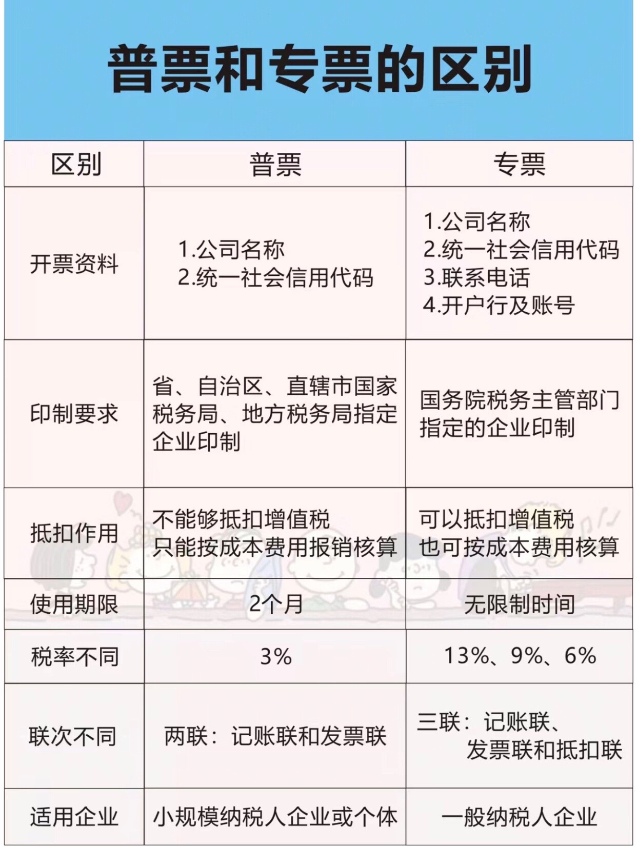 普票和专票的区别来啦,有需要的朋友91点赞,收藏哦#会计知识#初级