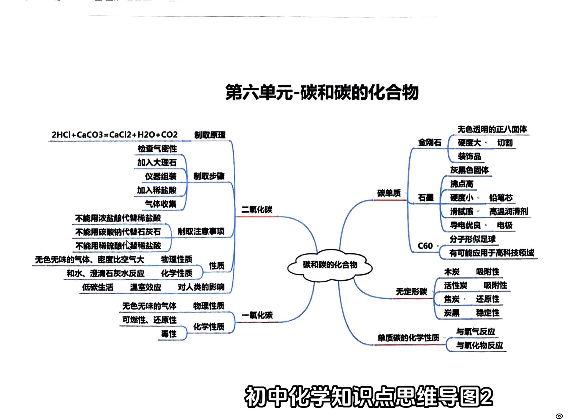 中考化学思维导图（物质构成/化学实验）的简单介绍