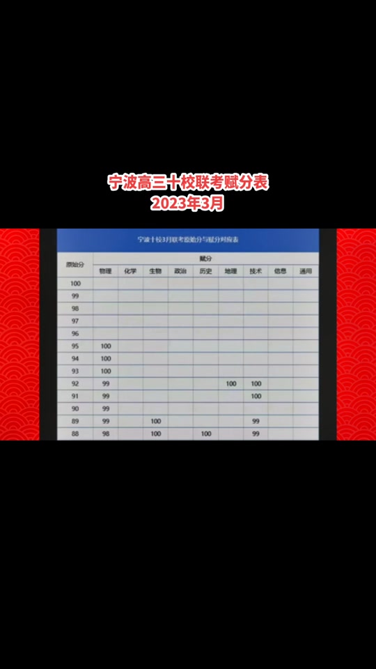 江南十校联考七天学堂的分数赋分了吗 - 抖音