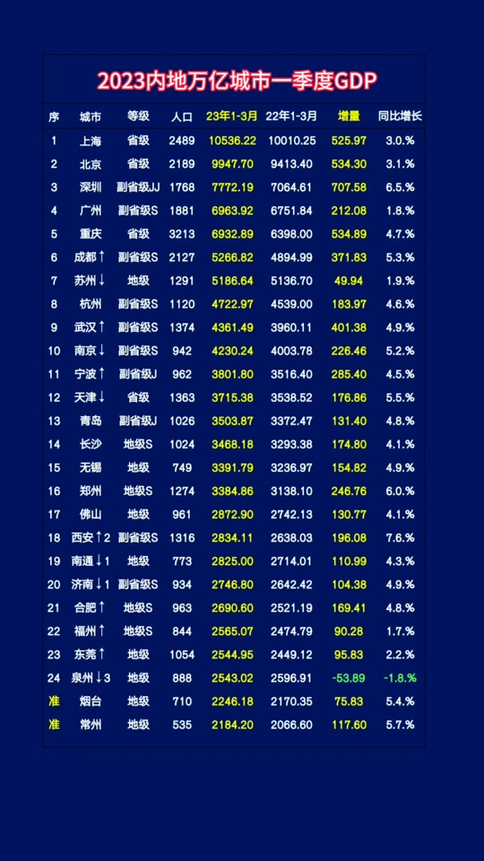 北京上海一季度gdp对比 - 抖音
