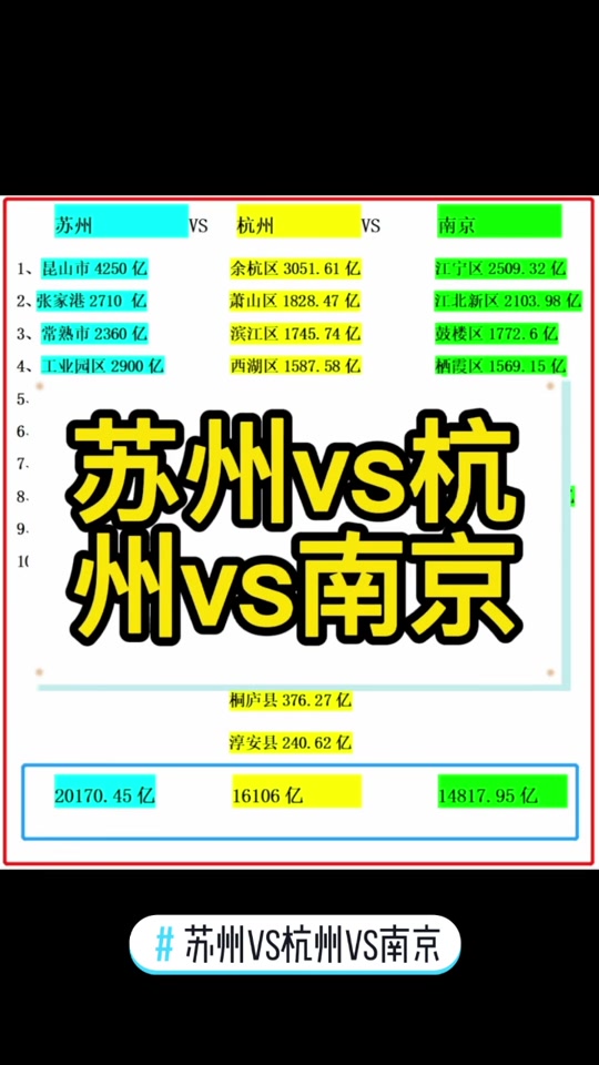 南京和杭州gdp对比 - 抖音