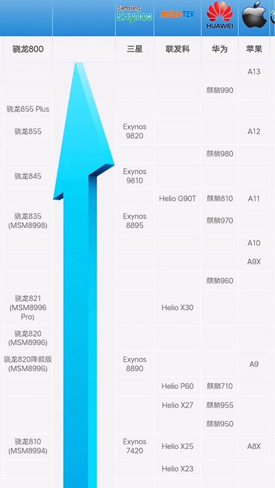 骁龙和麒麟对比天梯图 - 抖音