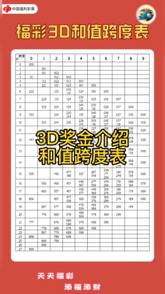 福彩3d小和值五码有多少注 - 抖音