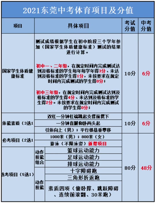 广东中考体育标准成绩表2024