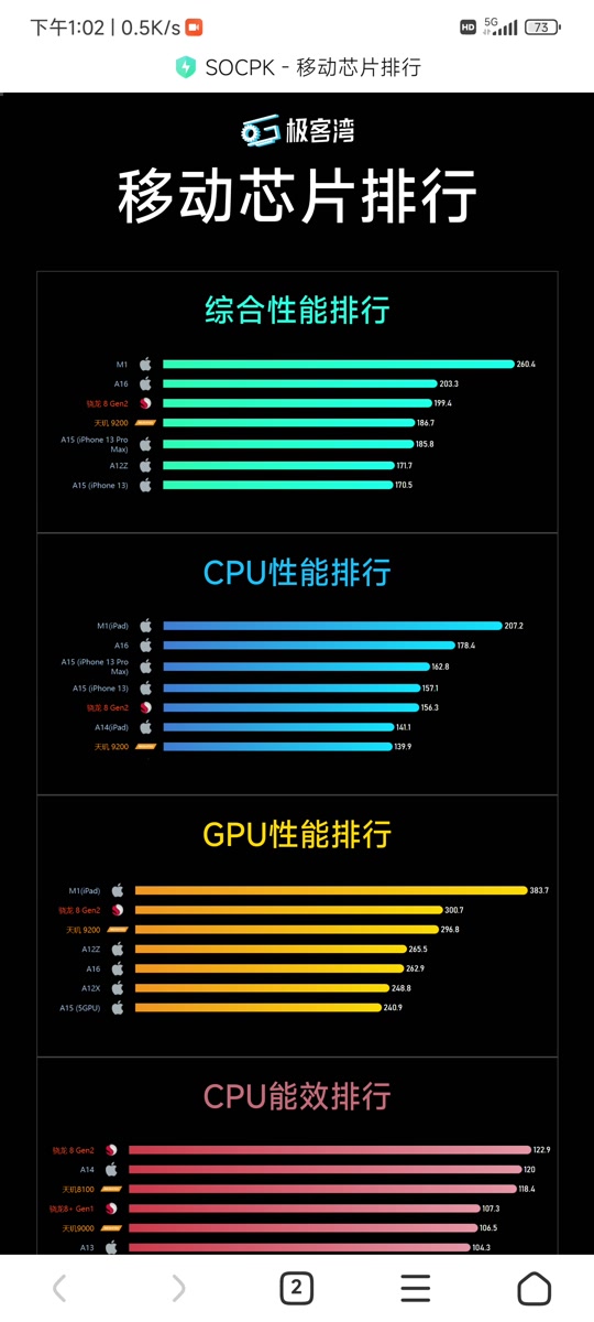骁龙和麒麟对比天梯图 - 抖音