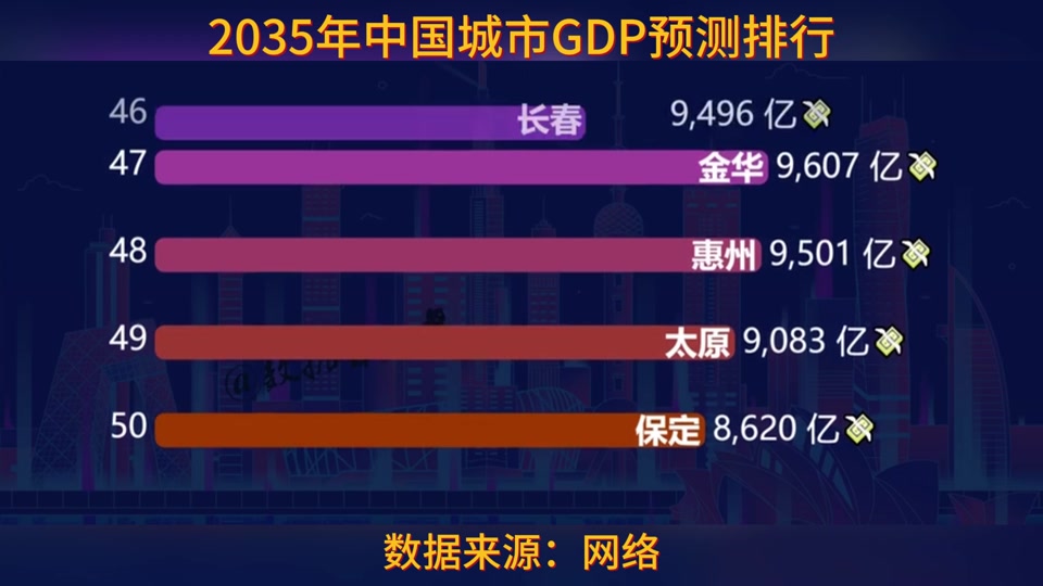 2035年中国20强城市有哪些 - 抖音