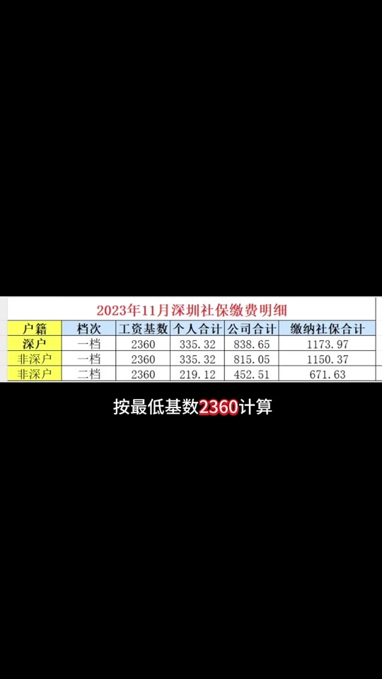 深圳2024年社保缴费基数标准表 - 抖音
