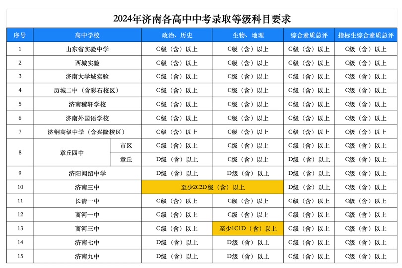 山东济南2024年高中一模出分时间 - 抖音