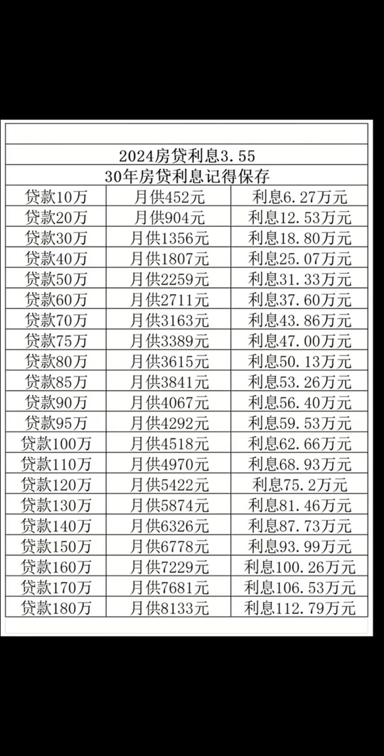 2024年3月房贷利率调到多少 - 抖音