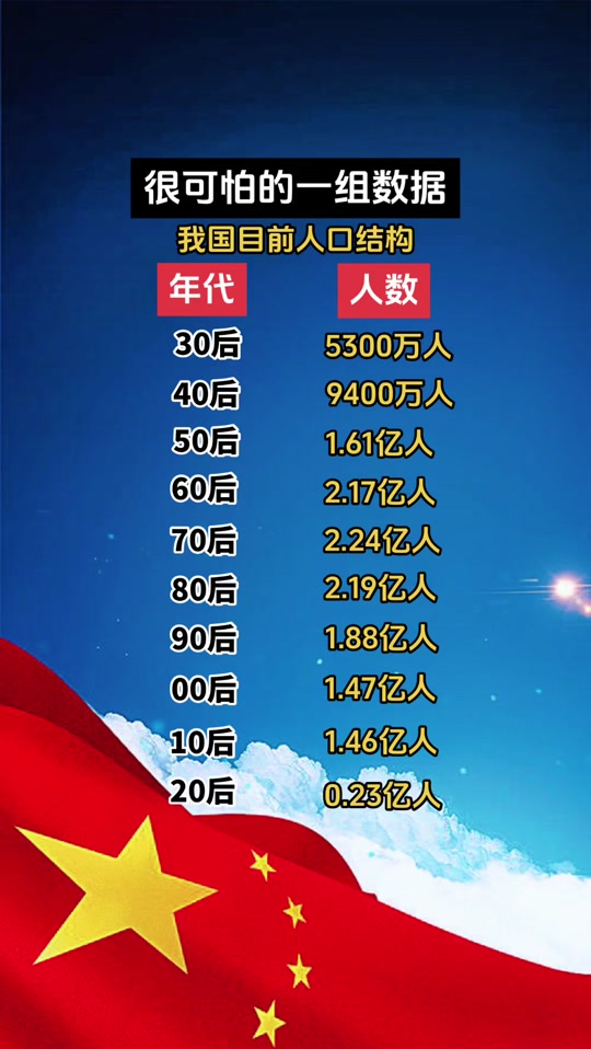 20年后中国人口将是多少 - 抖音