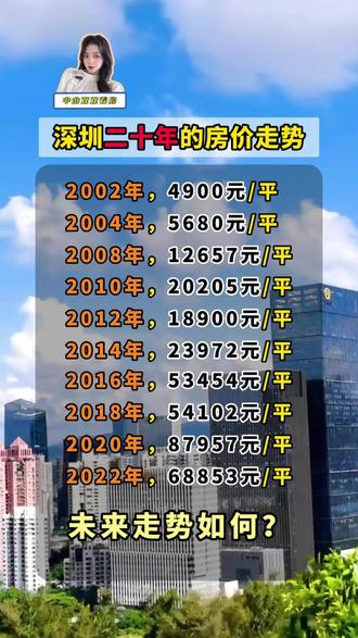 深圳二十年房价走势!#深圳 #深圳房产 #深圳楼市