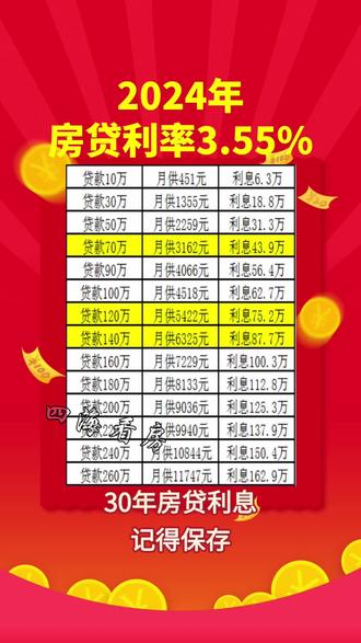 亲们,好消息!2024年房贷款利率从3.8降到3.55了,史上最低利率!贷100万,每个月月供比之前少140元,30年利息少51000,这是最新的,可以参考哦~